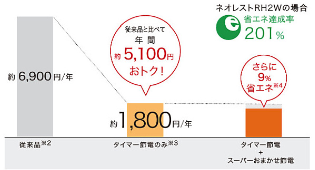 電気料金を大幅ダウン