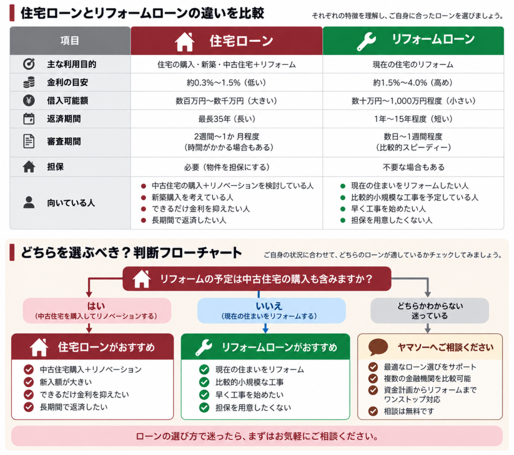 住宅ローンとリフォームローンの違いを比較し、金利・借入可能額・返済期間・審査期間・担保の有無を一覧で解説。中古住宅購入+リノベーションなら住宅ローン、現在の住まいのリフォームならリフォームローンがおすすめと判断できるフローチャート。