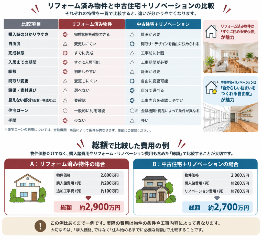 リフォーム済み物件と中古住宅+リノベーションの違いを比較した図解。費用・自由度・入居時期・住宅ローン・見えない部分・総額比較を一覧でわかりやすく解説しています。