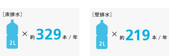 床排水は2リットルペットボトルが年間で約329本分節約、壁排水は2リットルペットボトルが年間で約219本分節約できます