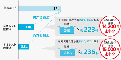 ネオレスト壁排水は従来品と比べて年間約14,200円お得！ネオエスト床排水は従来品と比べて年間約15,000円お得！